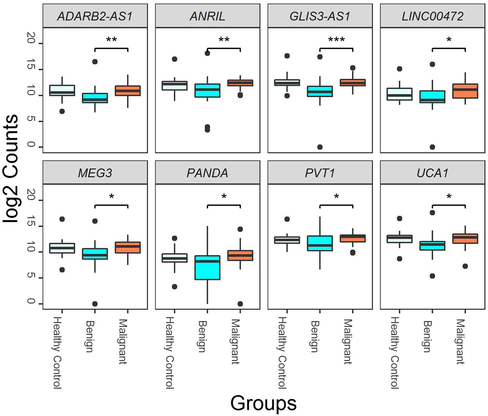 Linc Ing Circulating Long Non Coding Rnas To The Diagnosis And Malignant Prediction Of Intraductal Papillary Mucinous Neoplasms Of The Pancreas Scientific Reports Linc Ing Circulating Long Non Coding Rnas To The Diagnosis And Malignant Prediction Of Intraductal Papillary Mucinous Neoplasms Of The Pancreas Scientific Reports