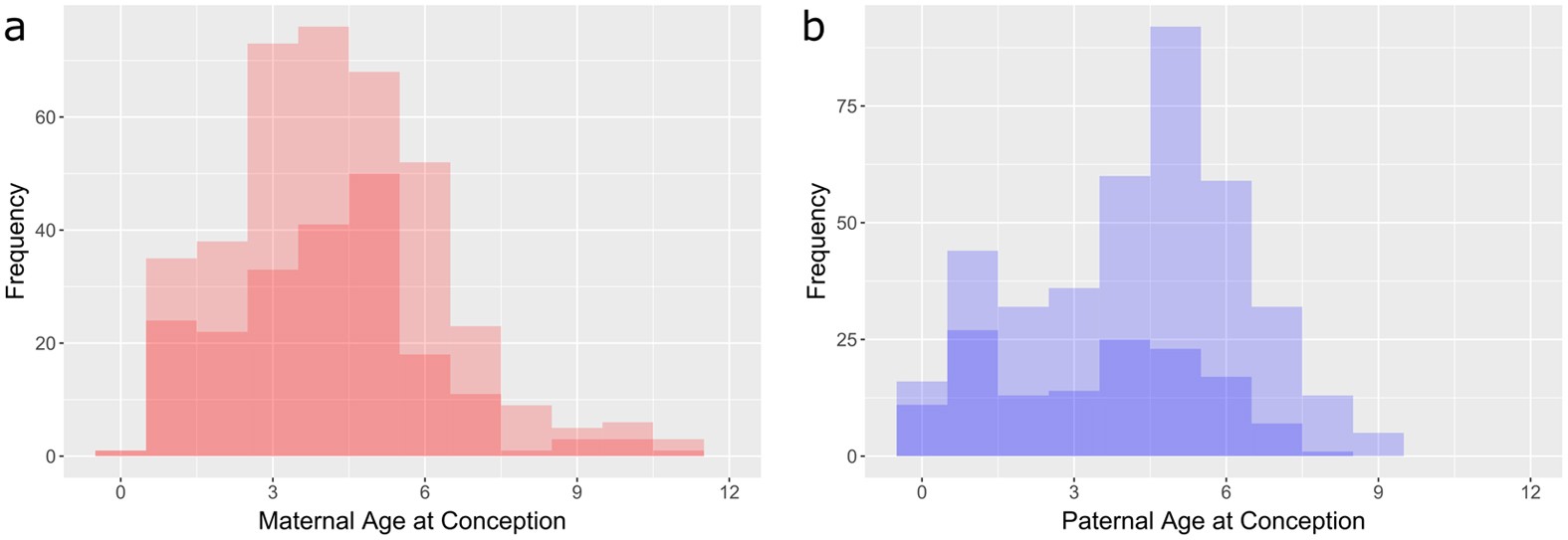No Evidence For Parental Age Effects On Offspring Leukocyte Telomere Length In Free Living Soay Sheep Scientific Reports