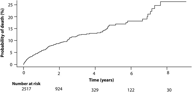 Hiv Cd4 Count Chart