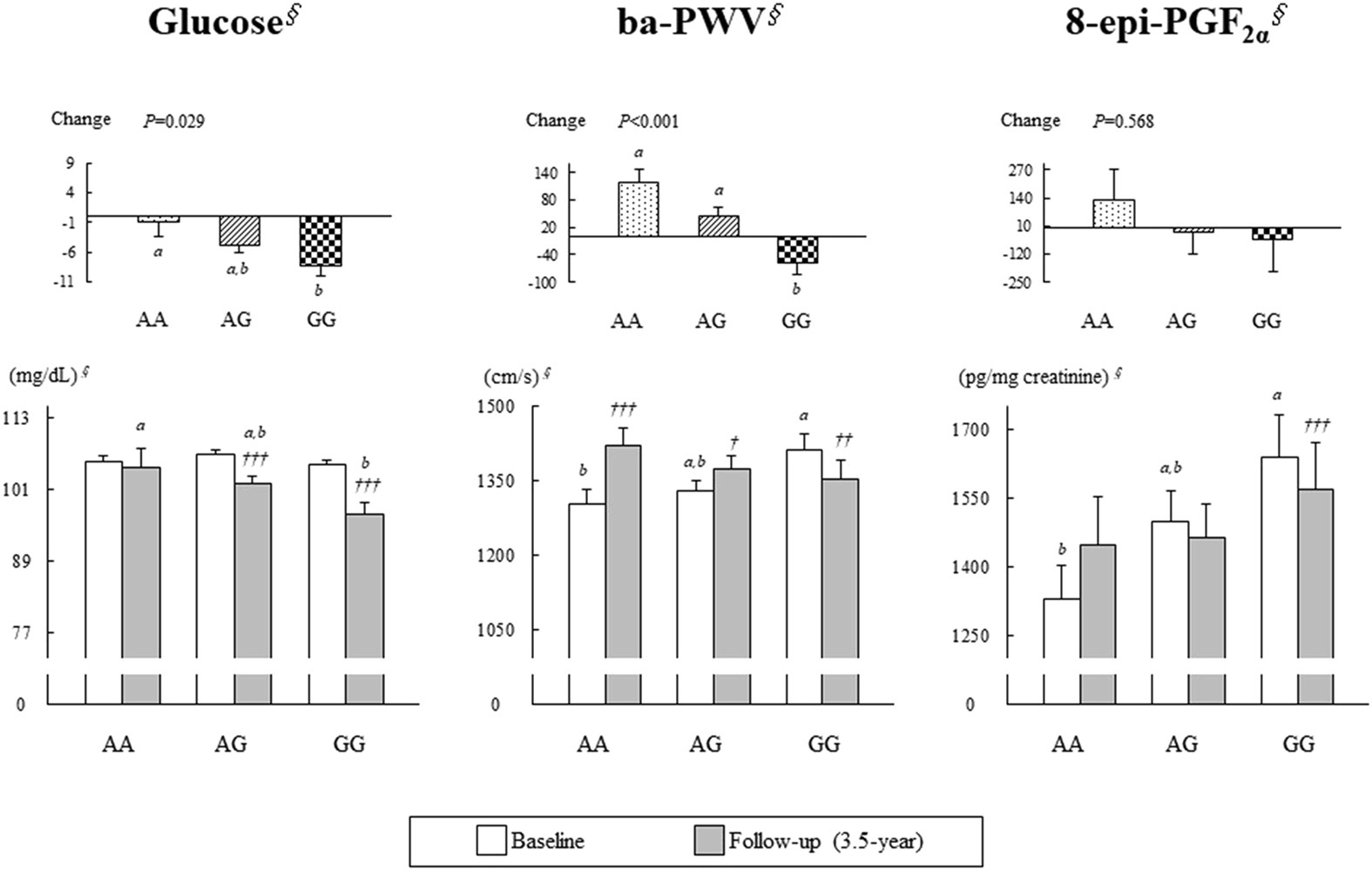 Influence of estrogen-related receptor γ (ESRRG) rs1890552 A > G  polymorphism on changes in fasting glucose and arterial stiffness |  Scientific Reports