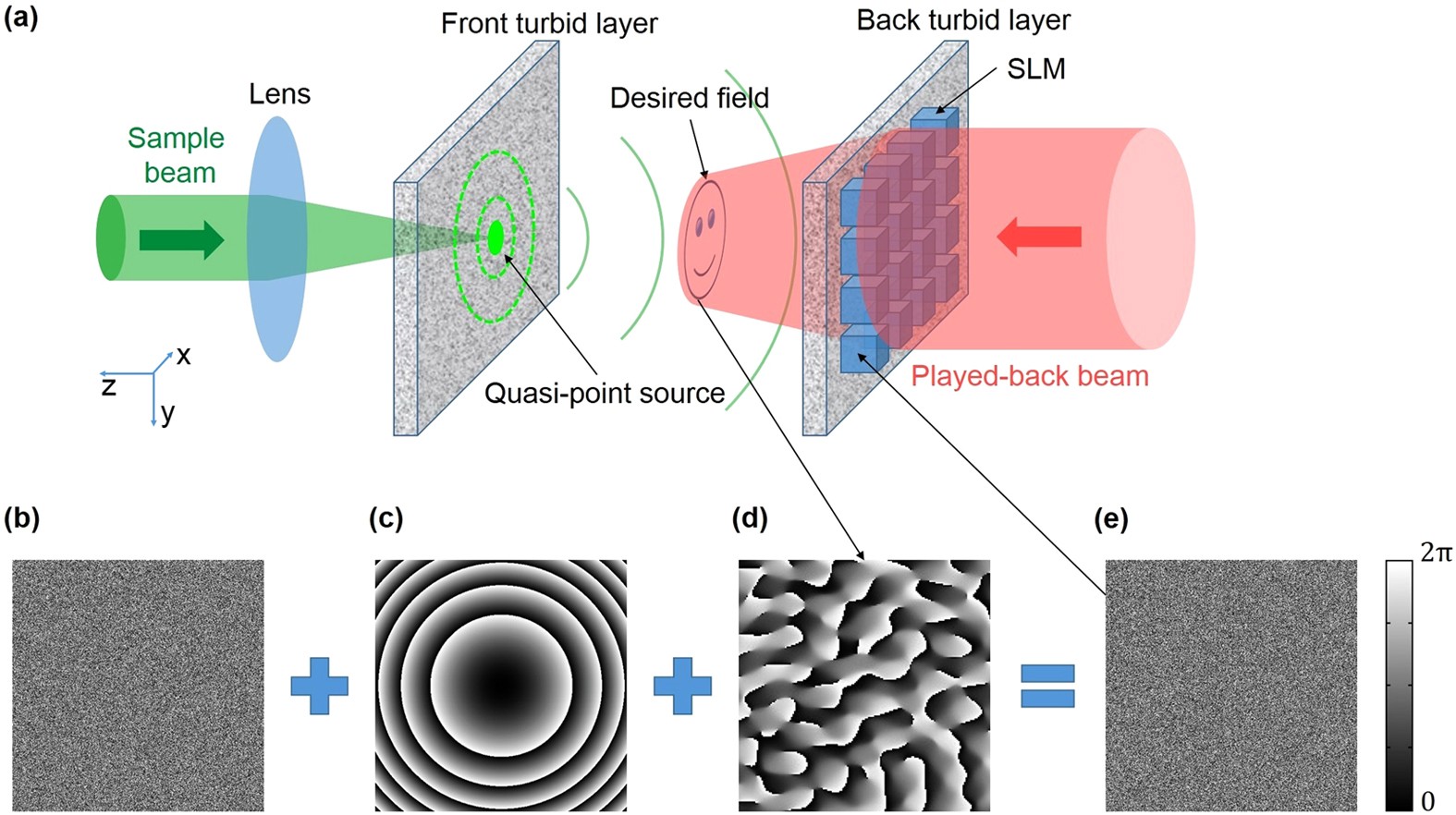 A Trojan approach to guide and trap light beams via Lagrange points