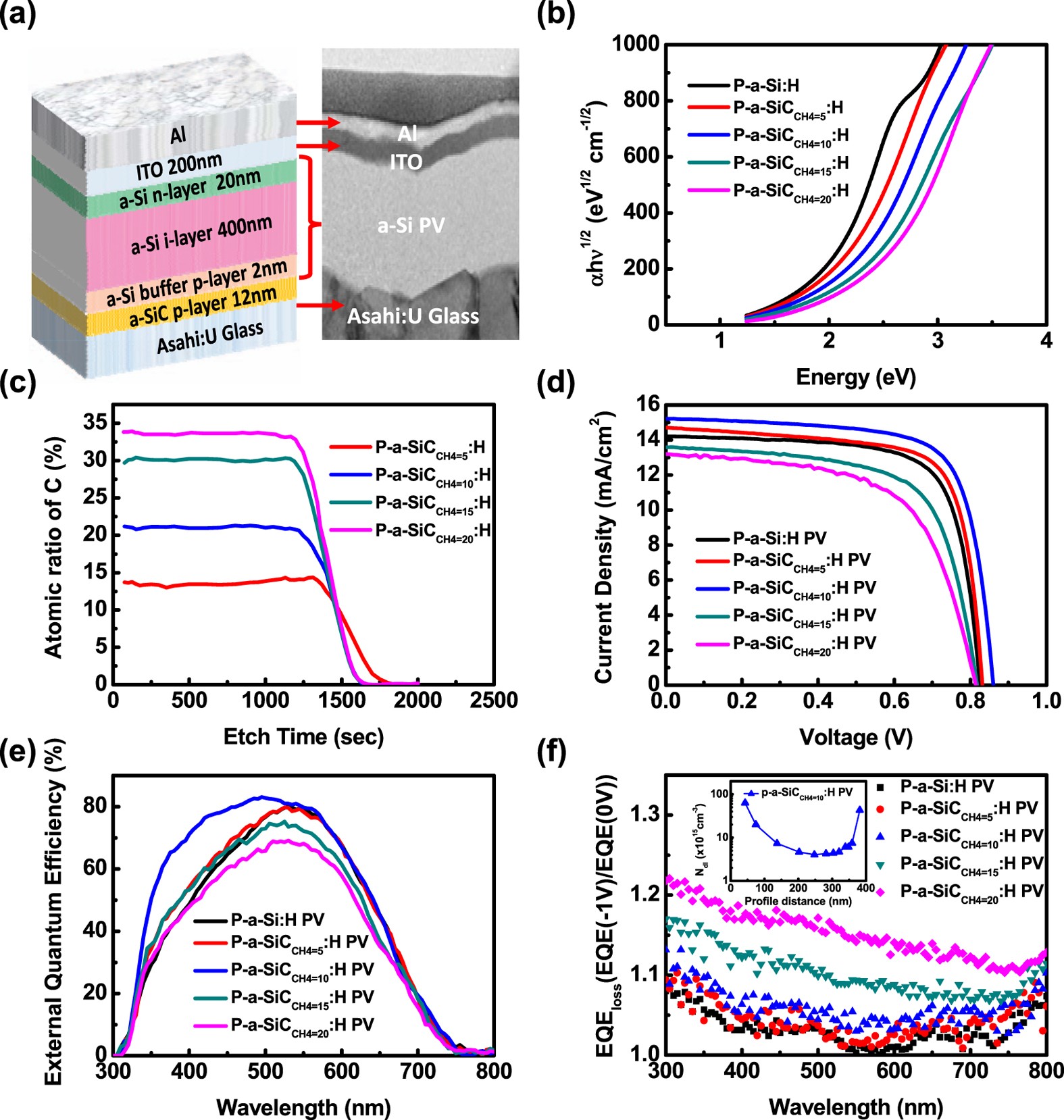 Low-Temperature Growth of Hydrogenated Amorphous Silicon Carbide Solar Cell  by Inductively Coupled Plasma Deposition Toward High Conversion Efficiency  in Indoor Lighting | Scientific Reports
