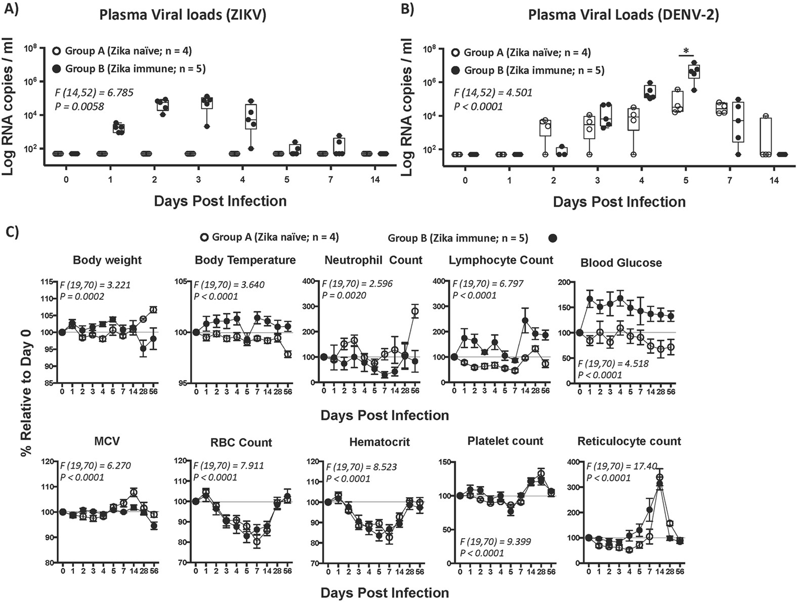 Prior Exposure To Zika Virus Significantly Enhances Peak Dengue 2 Viremia In Rhesus Macaques Scientific Reports