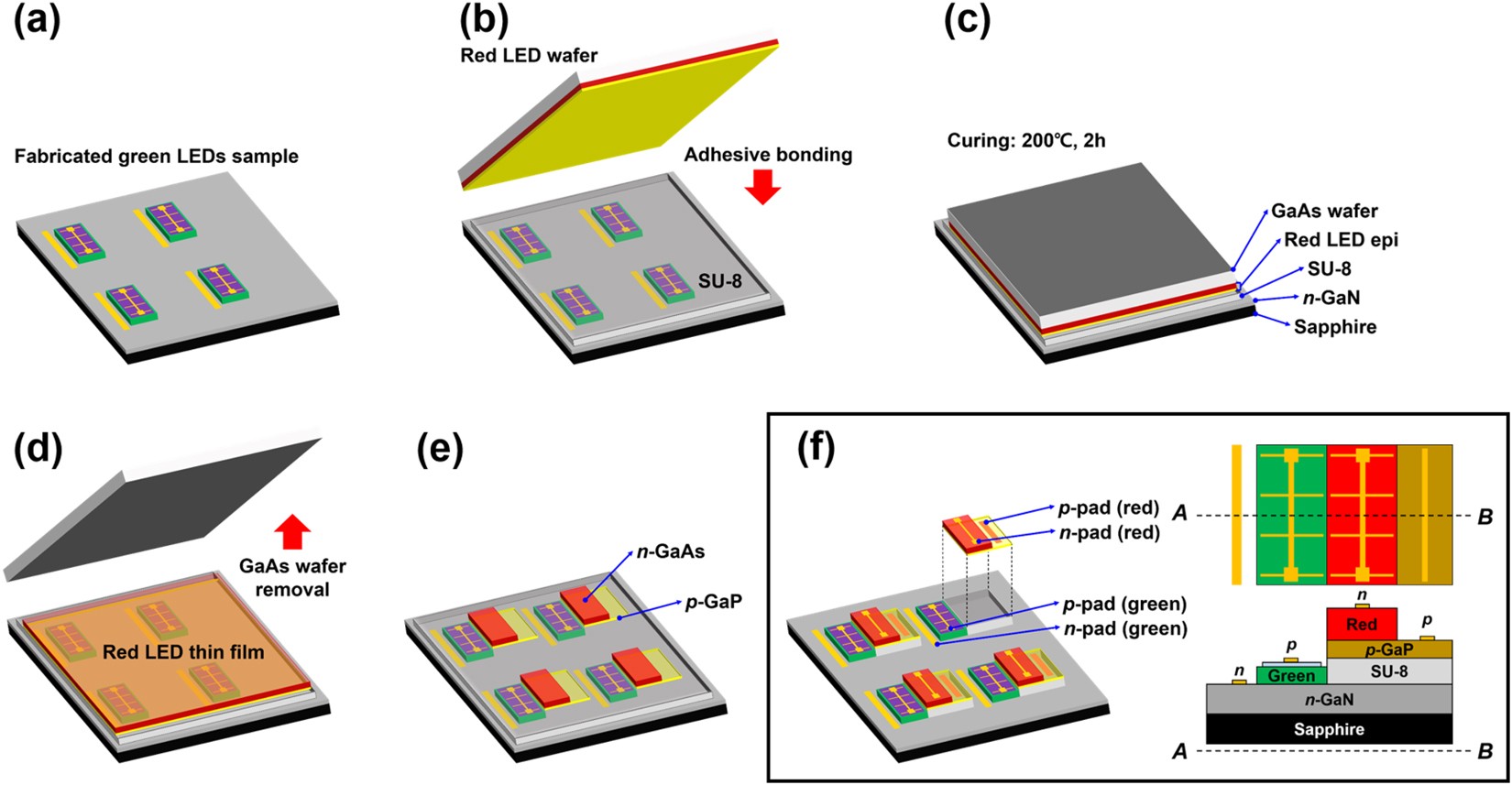 Monolithic integration of AlGaInP-based red and InGaN-based green LEDs via adhesive  bonding for multicolor emission