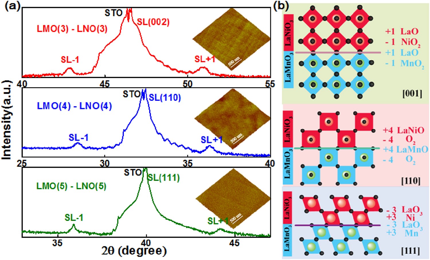 The Exchange Bias Of Lamno3 Lanio3 Superlattices Grown Along Different Orientations Scientific Reports