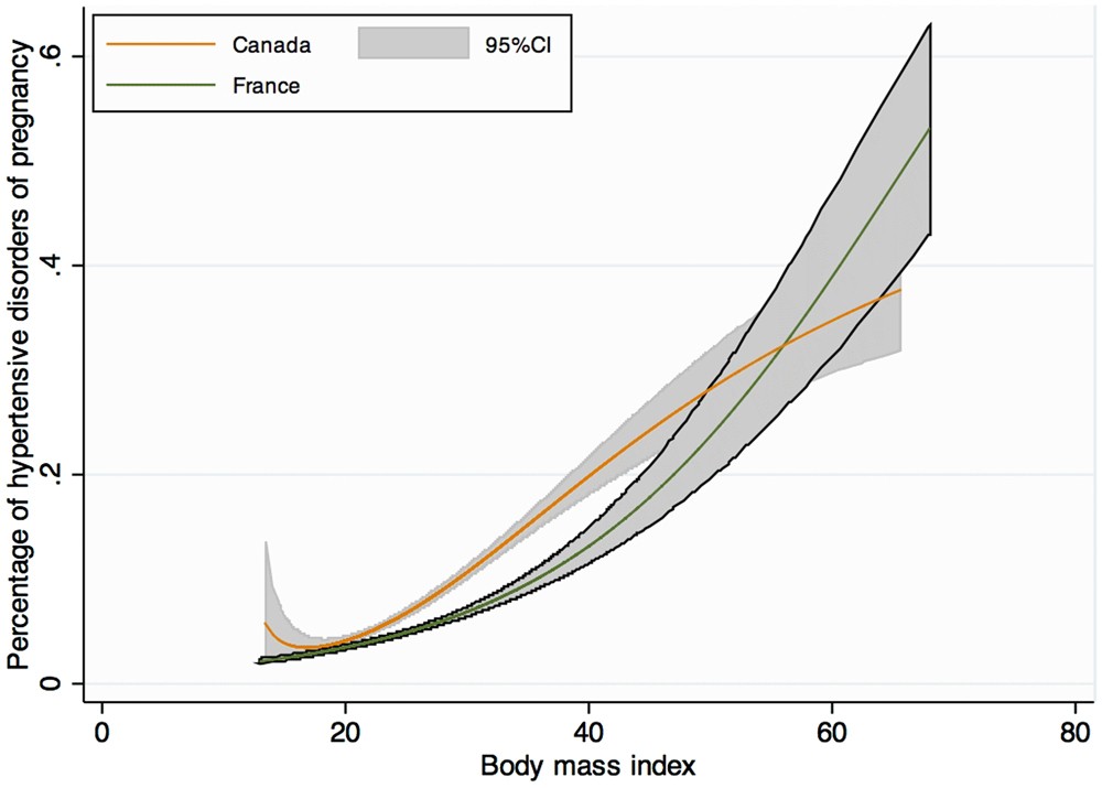 Impact Of Maternal Obesity On The Incidence Of Pregnancy