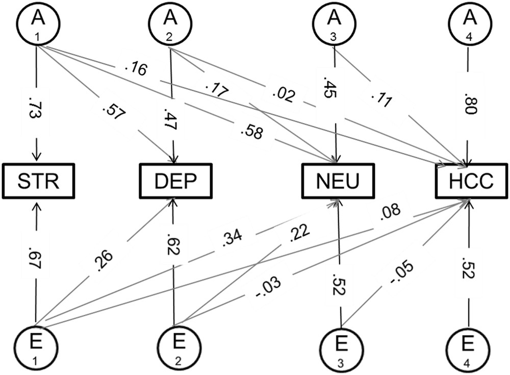 Why Its Time To Investigate Overlap >> Hair Cortisol In Twins Heritability And Genetic Overlap With Why Its Time To Investigate Overlap >> Hair Cortisol In Twins Heritability And Genetic Overlap With