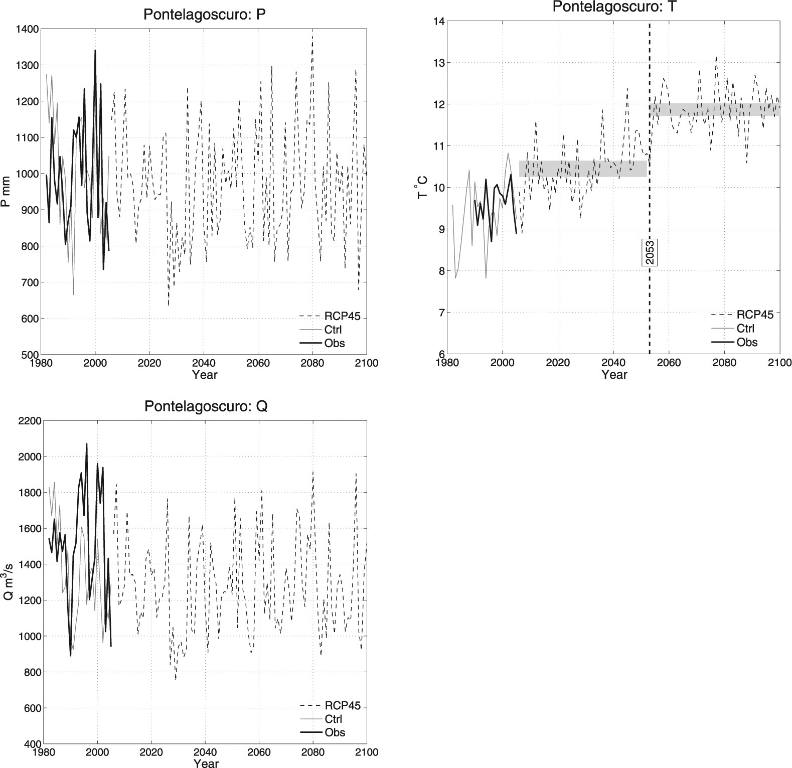 A copula-based multivariate analysis of Canadian RCM projected