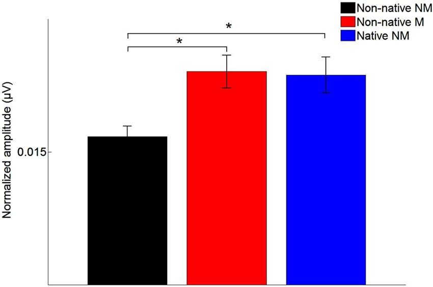 Music Training Enhances The Automatic Neural Processing Of Foreign Speech Sounds Scientific Reports