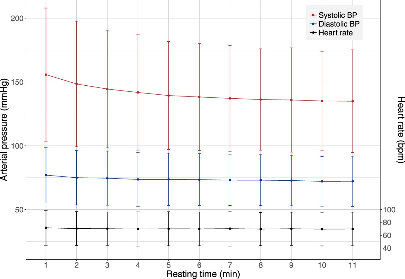 A minimal resting time of 25 min is needed before measuring stabilized blood  pressure in subjects addressed for vascular investigations | Scientific  Reports