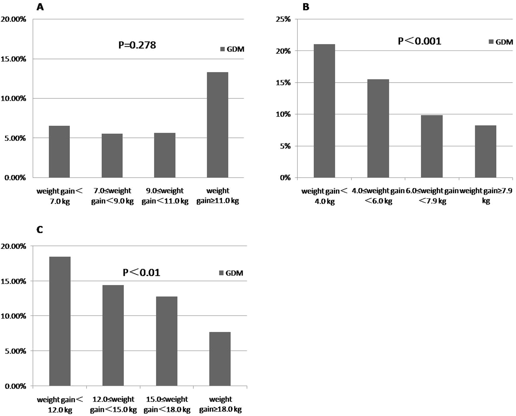 Relationship Between Gestational Weight Gain And Pregnancy