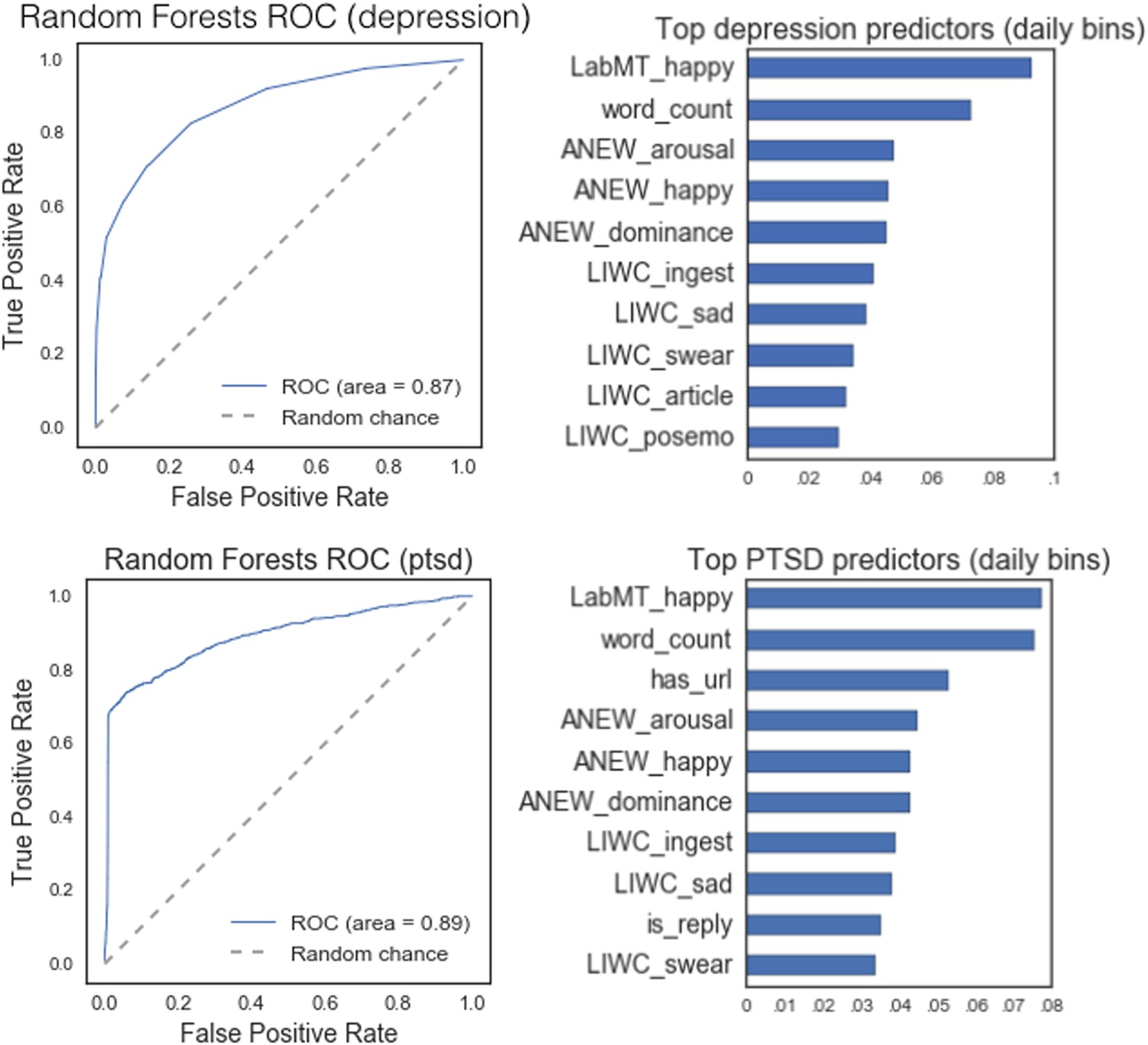 Forecasting the onset and course of mental illness with Twitter data |  Scientific Reports