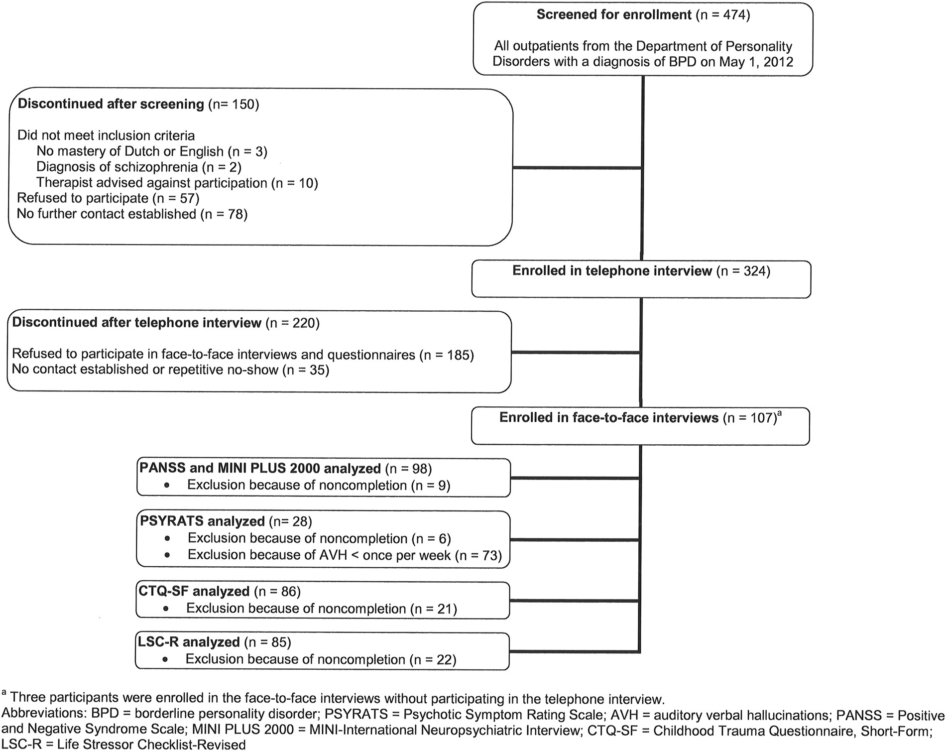 Three-Factor Model of the DSM-IV Borderline Personality Disorder