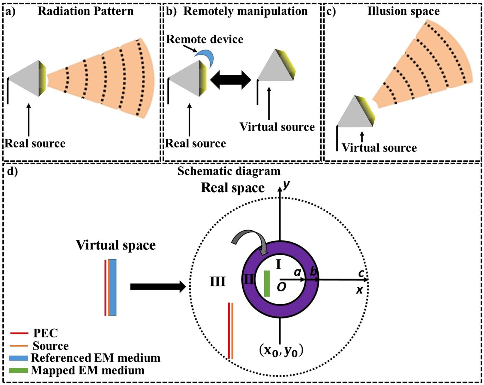 Non-contact method to freely control the radiation patterns of antenna with  multi-folded transformation optics | Scientific Reports