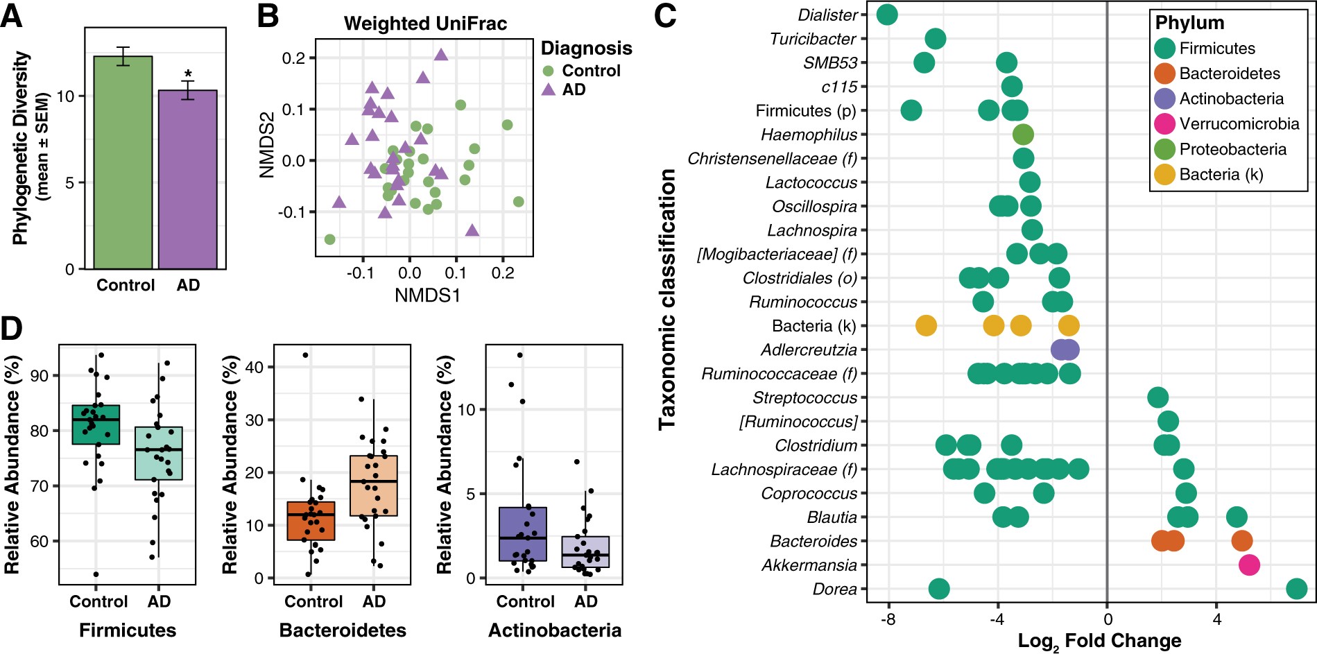 When Gut Bacteria Change Brain Function >> Gut Microbiome Alterations In Alzheimer S Disease When Gut Bacteria Change Brain Function >> Gut Microbiome Alterations In Alzheimer S Disease