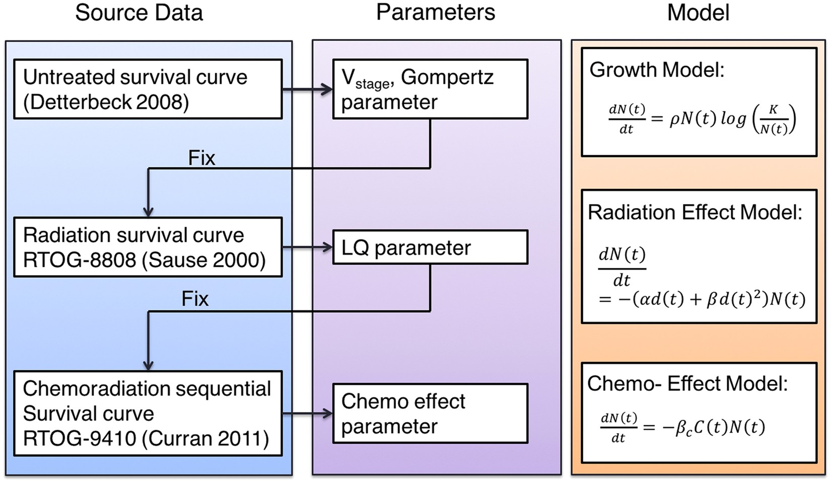 Cancer Growth Rate Chart