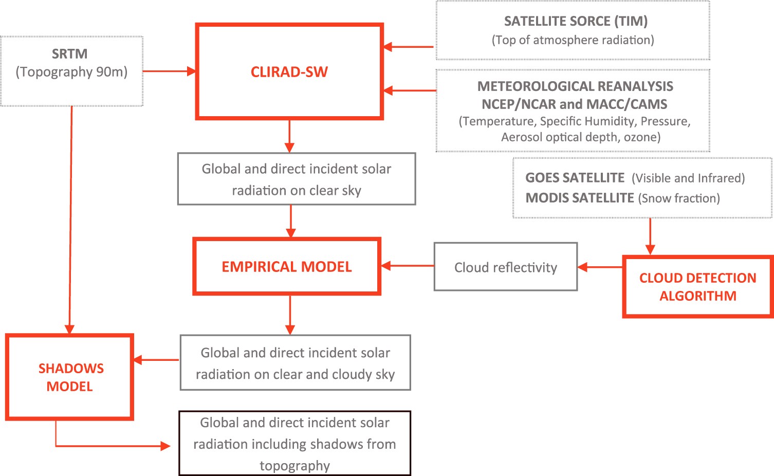 A solar radiation database for Chile | Scientific Reports
