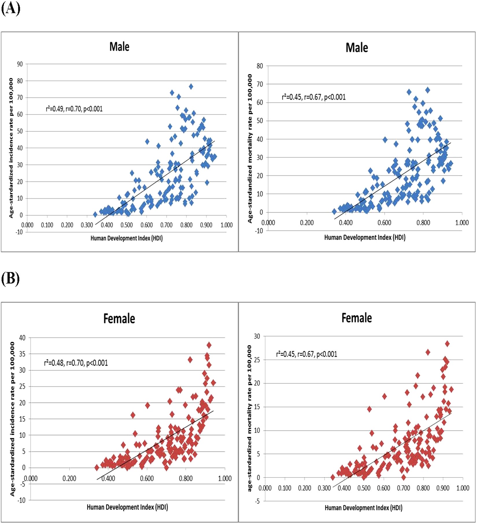 Lung Cancer Age Chart