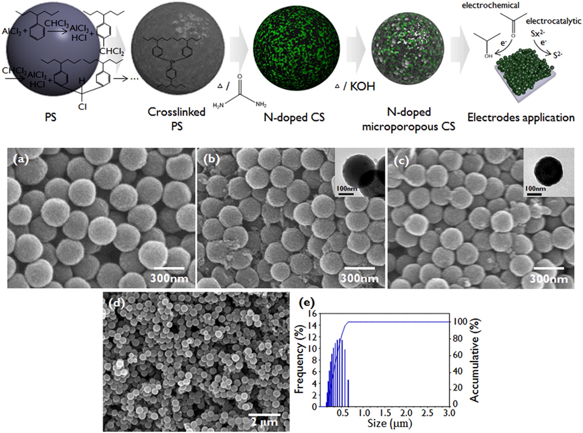 Cobalt-doped hierarchical porous carbon materials with spherical