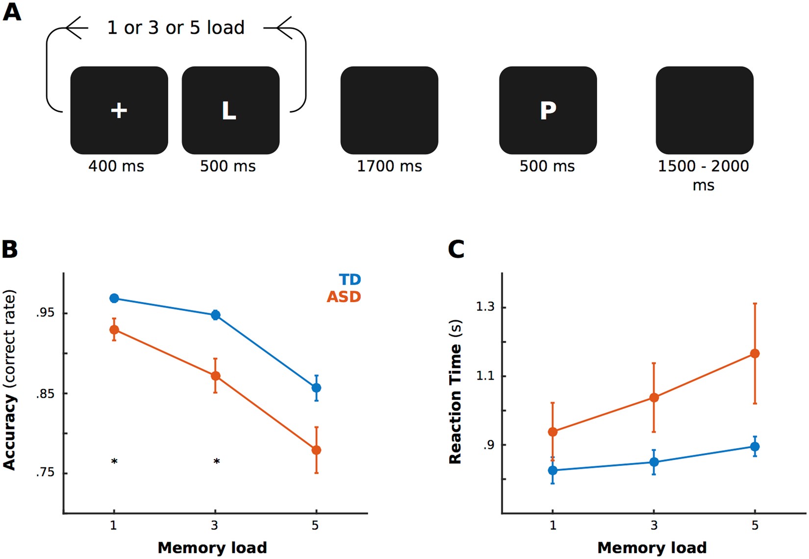 Eeg Signals Accurately Predict Autism >> Theta And Alpha Oscillation Impairments In Autistic Spectrum Eeg Signals Accurately Predict Autism >> Theta And Alpha Oscillation Impairments In Autistic Spectrum
