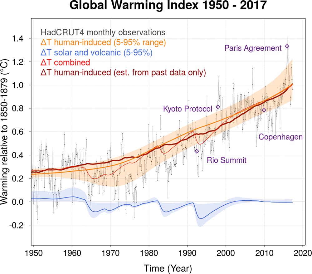 A real-time Global Warming Index | Scientific Reports
