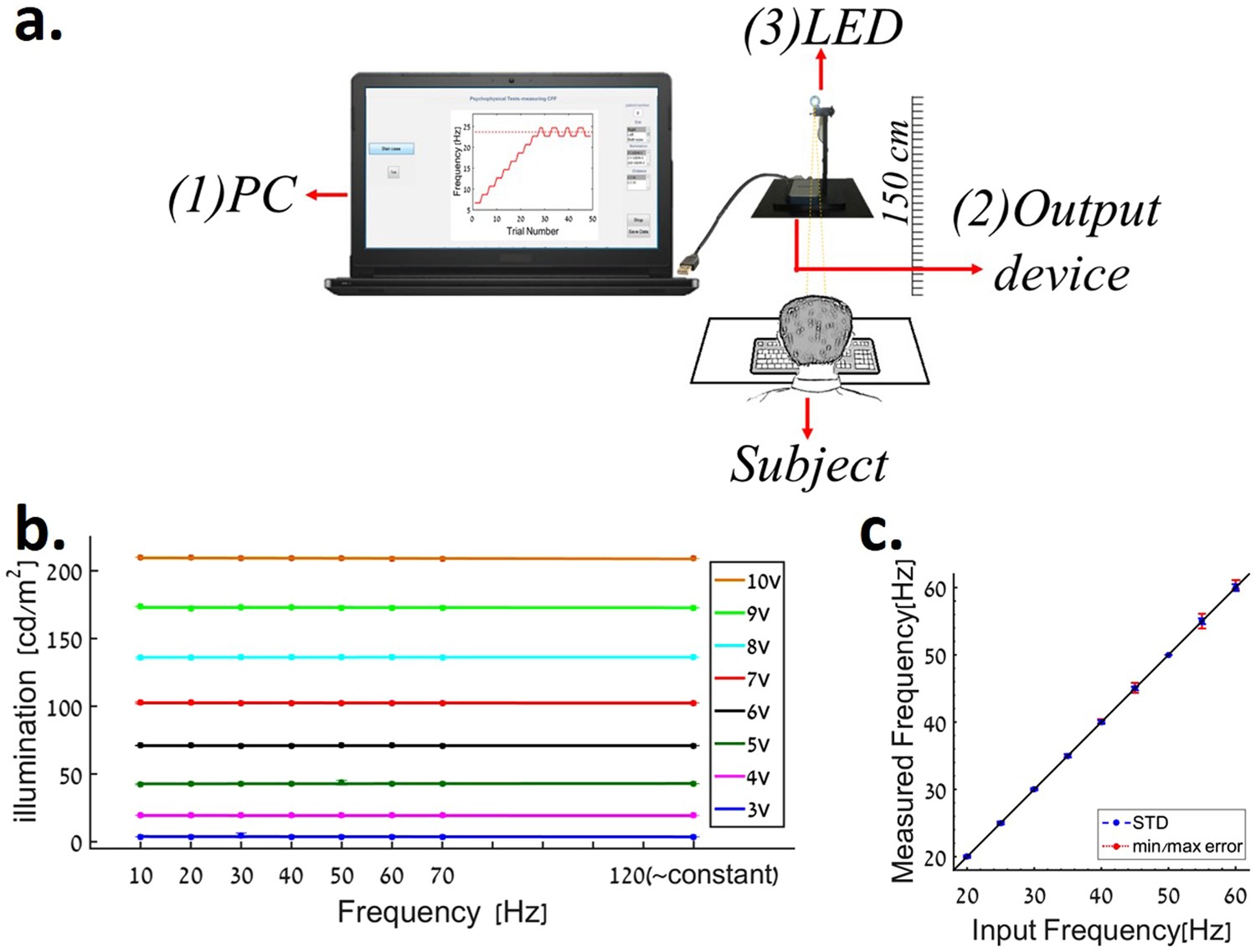 Evaluation of Critical Flicker-Fusion Frequency Measurement Methods for the  Investigation of Visual Temporal Resolution | Scientific Reports