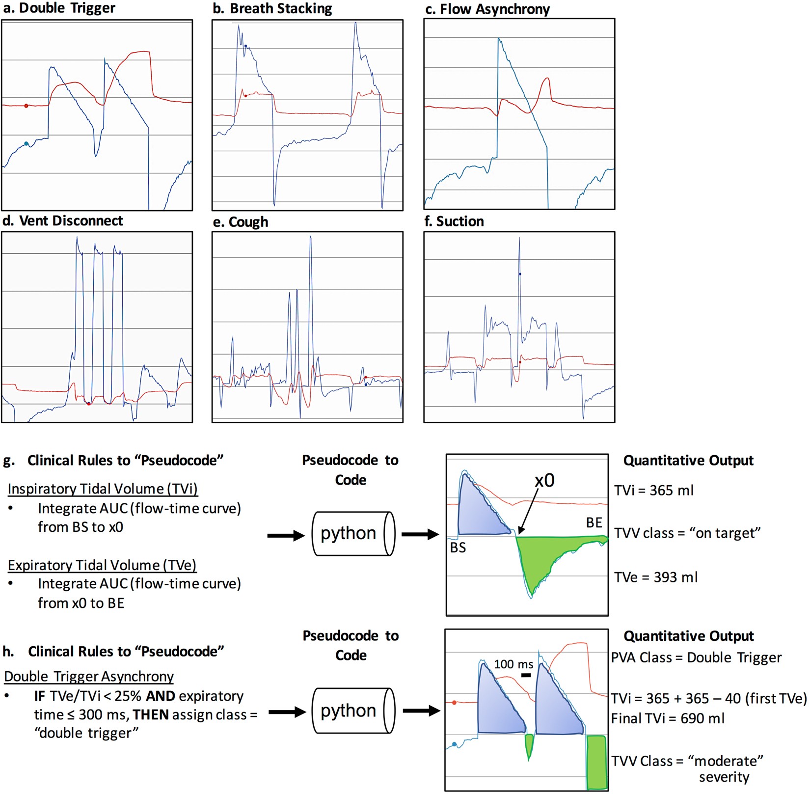 Development and Validation of a Multi-Algorithm Analytic Platform to Detect  Off-Target Mechanical Ventilation | Scientific Reports