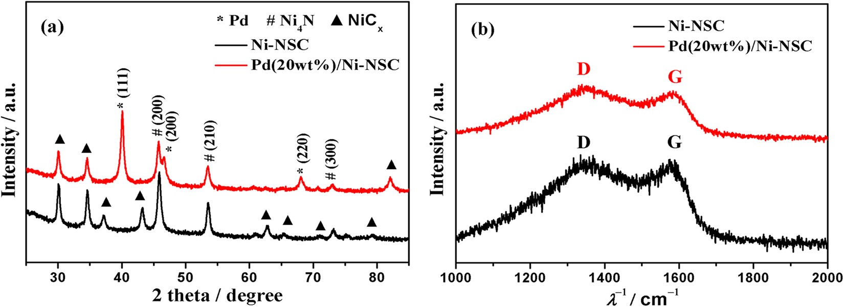 Pd supported on carbon containing nickel, nitrogen and sulfur for ethanol  electrooxidation | Scientific Reports