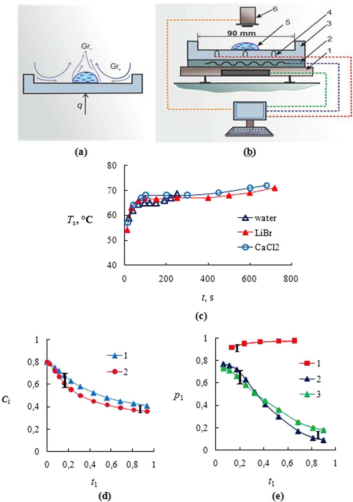 Evaporation of a sessile water drop and a drop of aqueous salt solution |  Scientific Reports