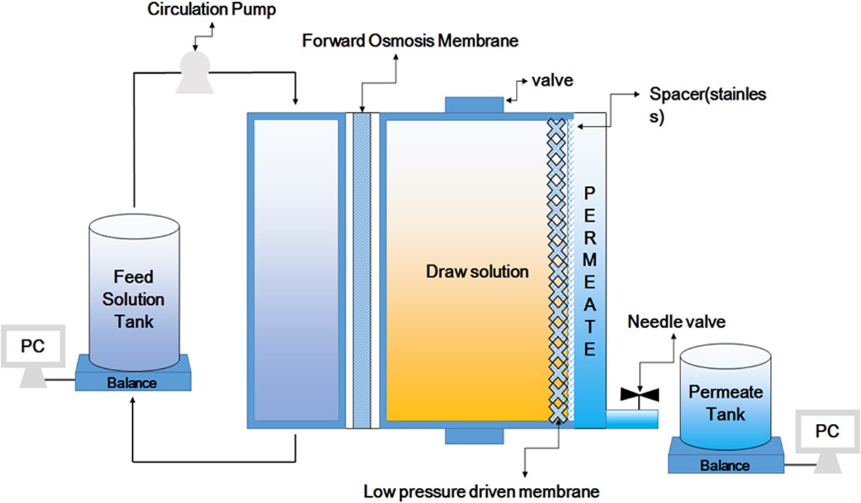 FLUX Process Pumps & Systems