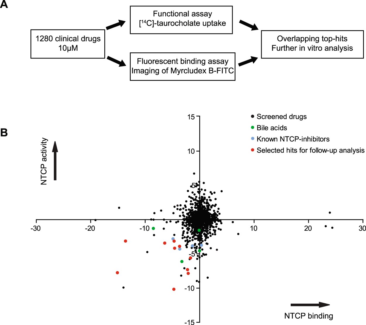 Reduced Hepatitis B And D Viral Entry Using Clinically - 