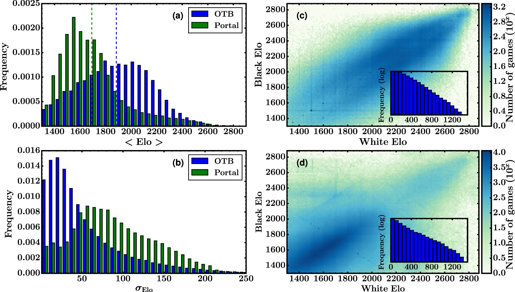 Quantifying human performance in chess