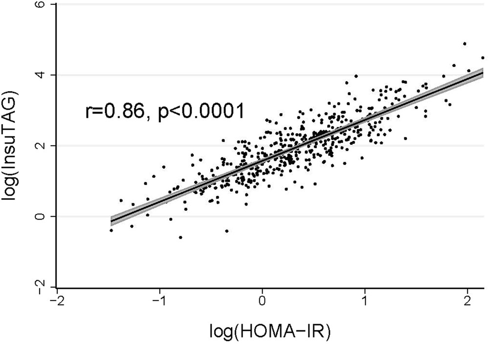 InsuTAG: A novel physiologically relevant predictor for insulin resistance  and metabolic syndrome | Scientific Reports