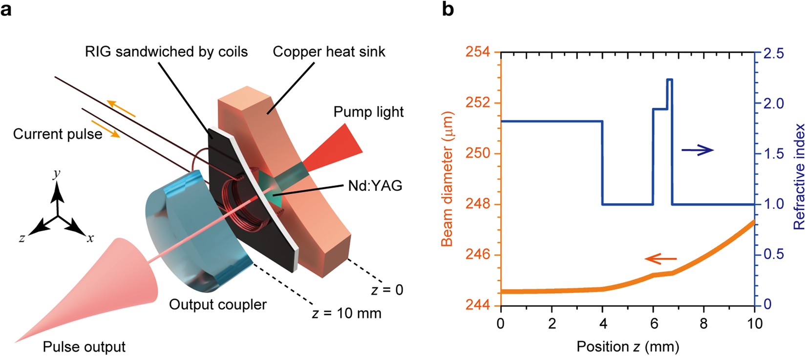 Randomly polarised beam produced by magnetooptically Q-switched laser |  Scientific Reports