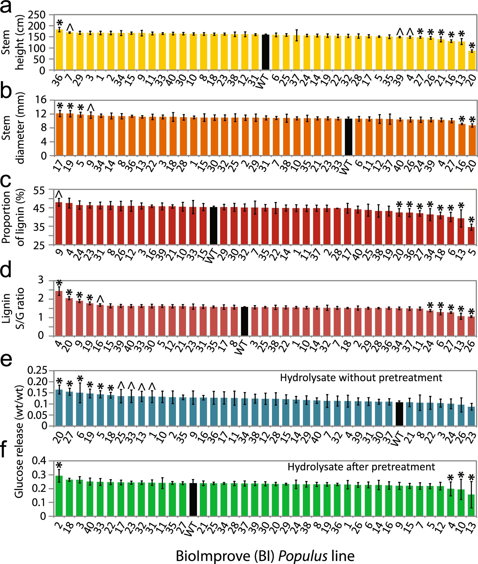 A collection of genetically engineered Populus trees reveals wood biomass  traits that predict glucose yield from enzymatic hydrolysis | Scientific  Reports