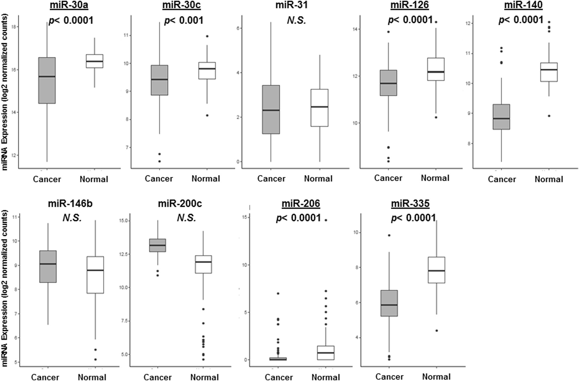 Overexpression Of Suppressive Micrornas Mir 30a And Mir 200c Are