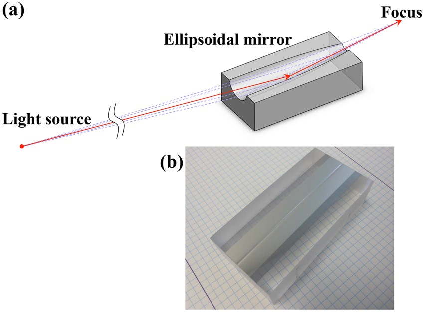 Ellipsoidal Mirror For Two Dimensional 100 Nm Focusing In - 