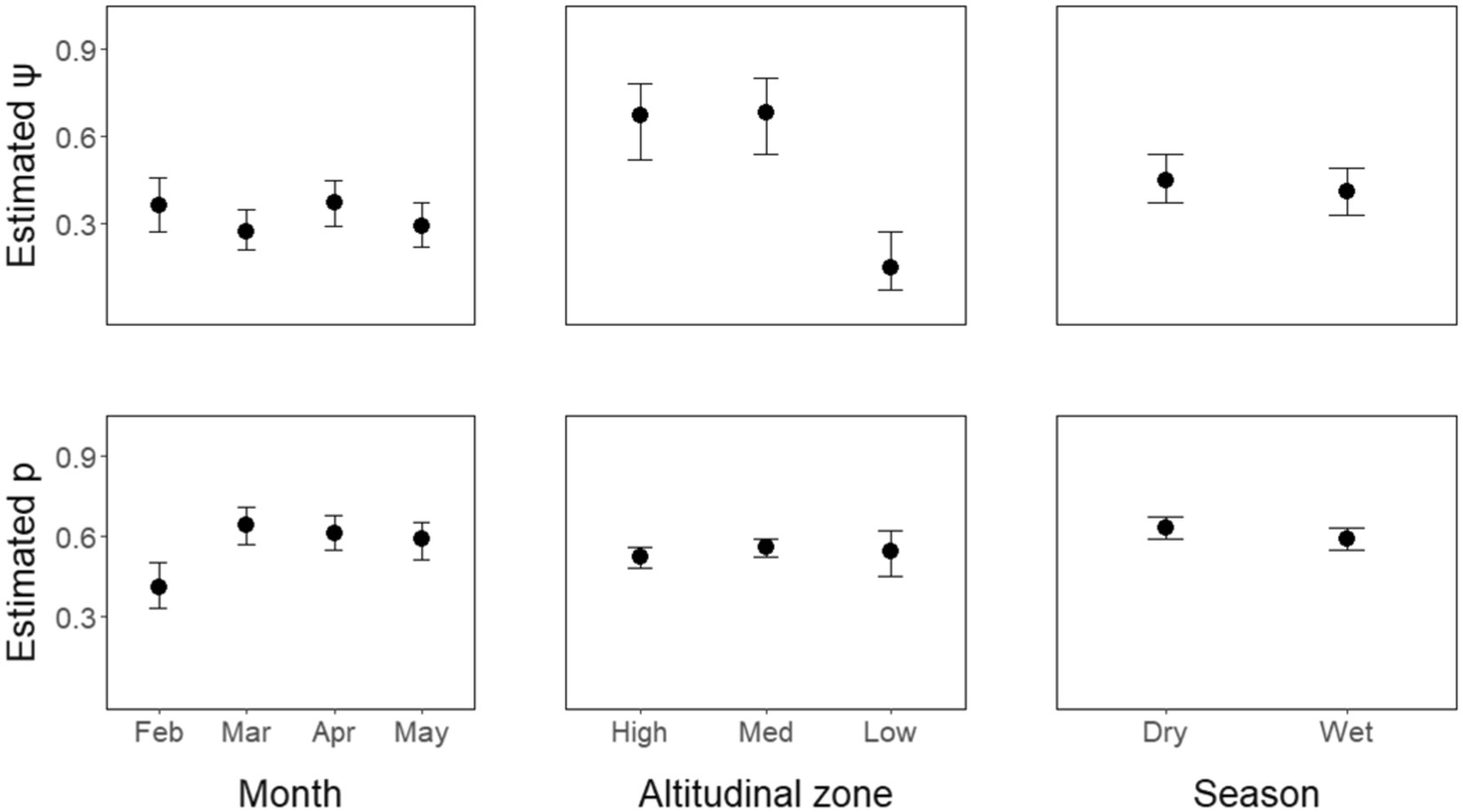 A comparison of two sampling methods for surveying mammalian