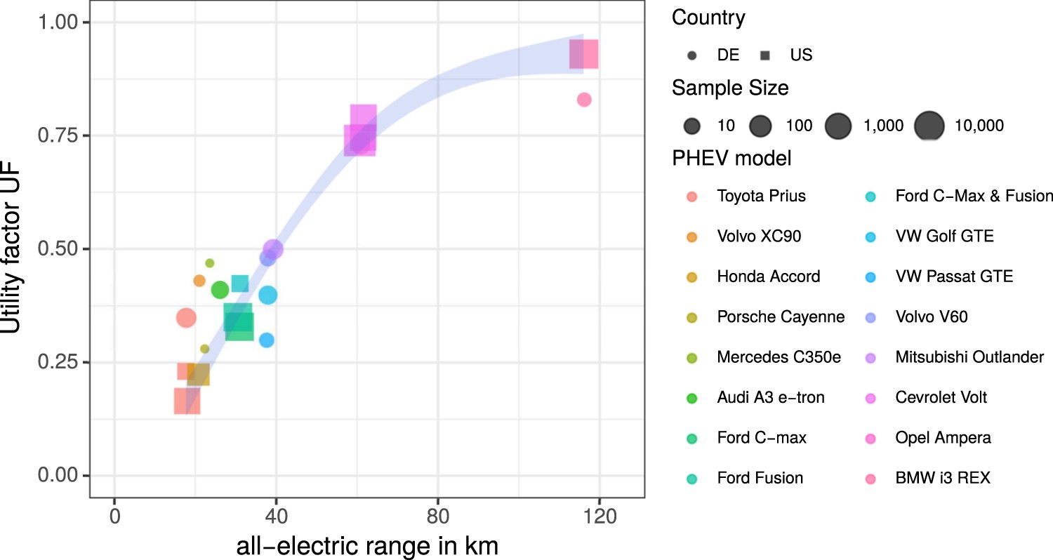 CO2 Mitigation Potential of Plug-in Hybrid Electric Vehicles larger than  expected | Scientific Reports