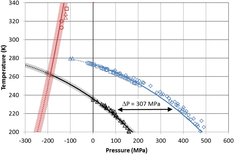 Ice Nucleation Triggered By Negative Pressure Scientific