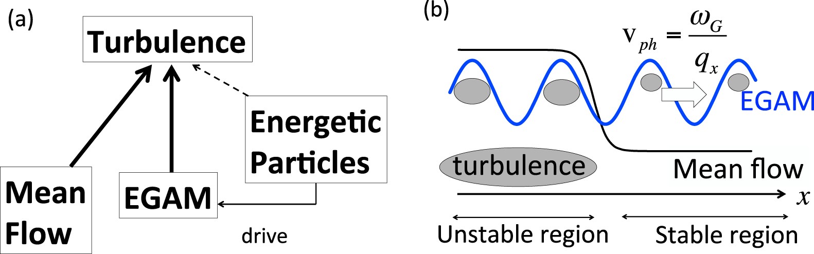 Enhancement and suppression of turbulence by energetic-particle-driven  geodesic acoustic modes