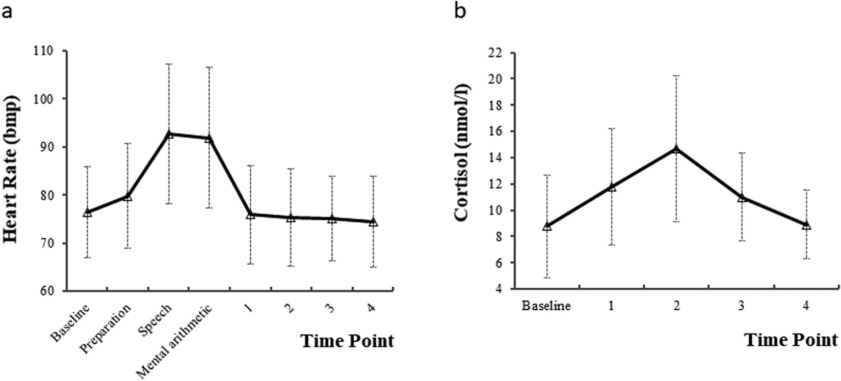 The relationship between personality and the response to acute  psychological stress | Scientific Reports