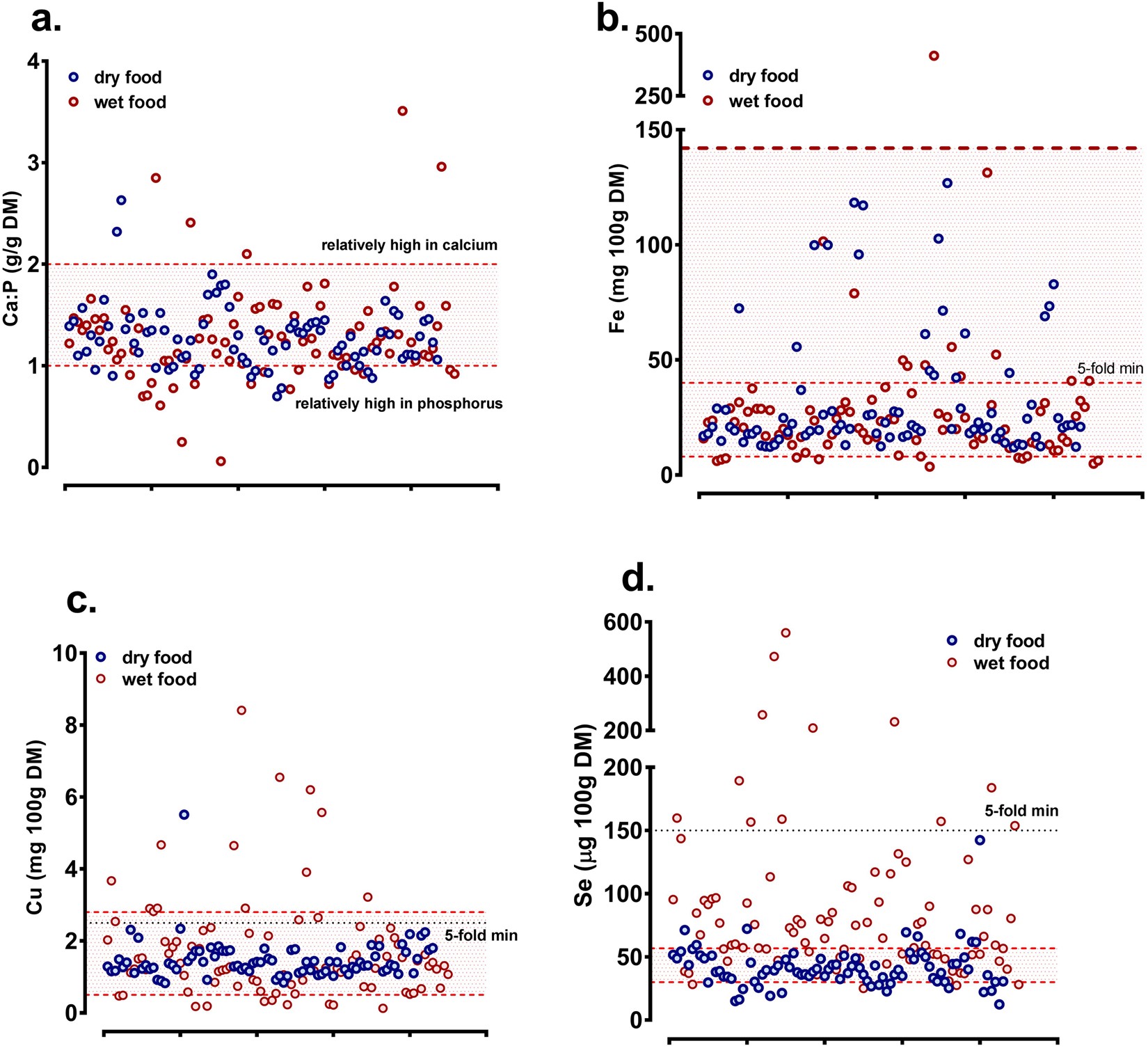 Mineral Analysis Of Complete Dog And Cat Foods In The Uk And