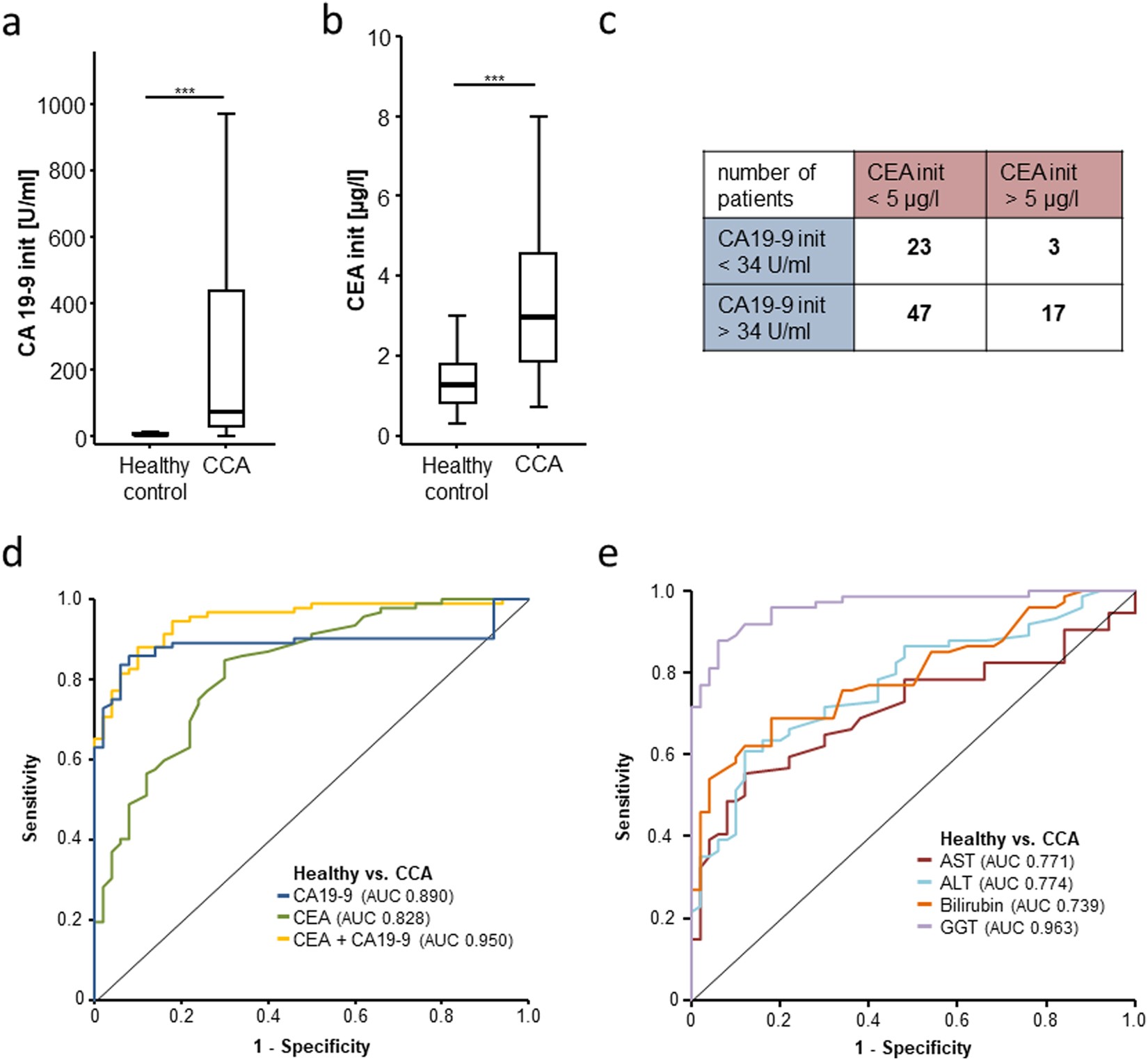 CEA but not CA19-9 is an independent prognostic factor in patients  undergoing resection of cholangiocarcinoma | Scientific Reports