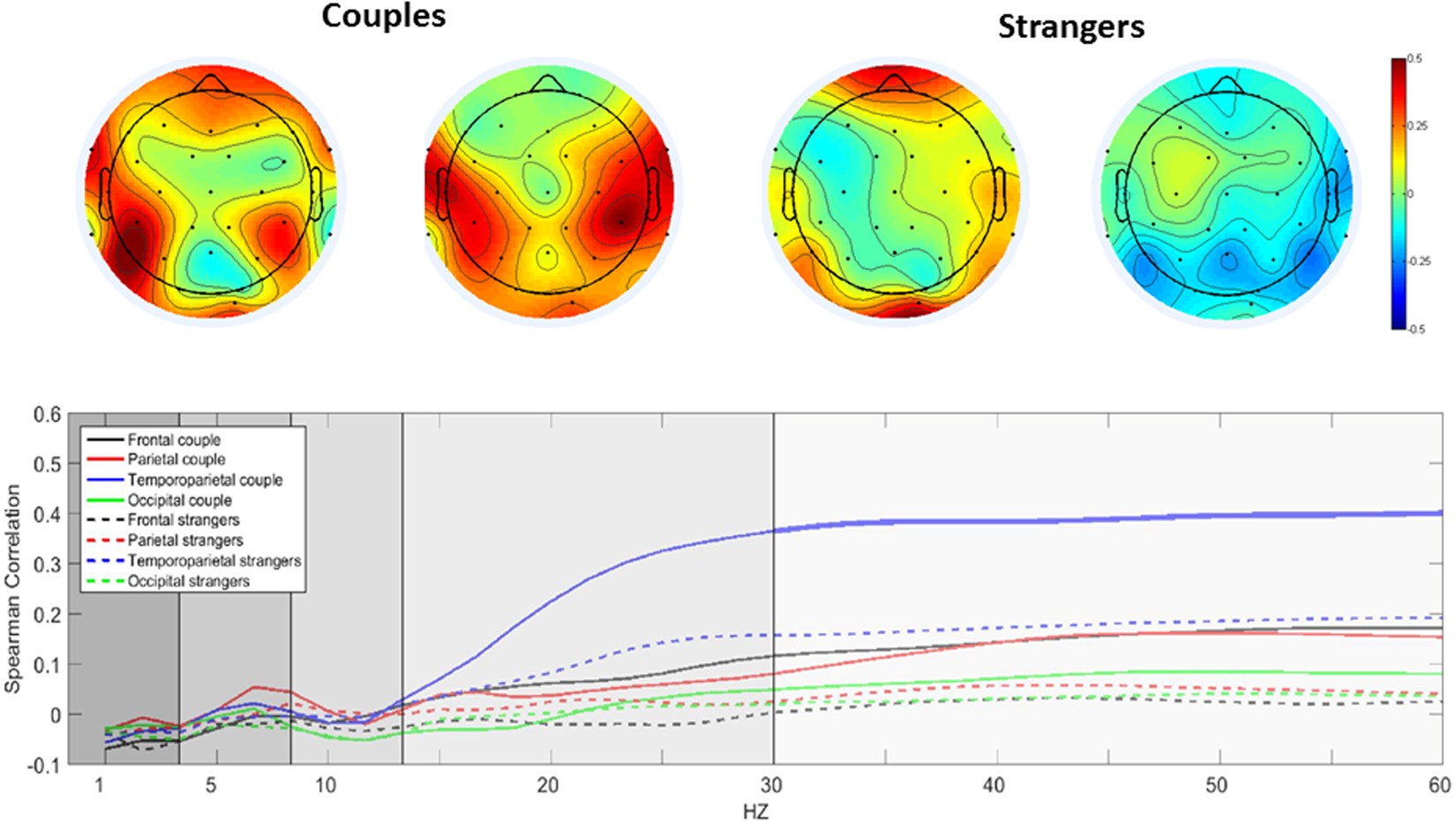 Brain-to-Brain Synchrony during Naturalistic Social Interactions |  Scientific Reports