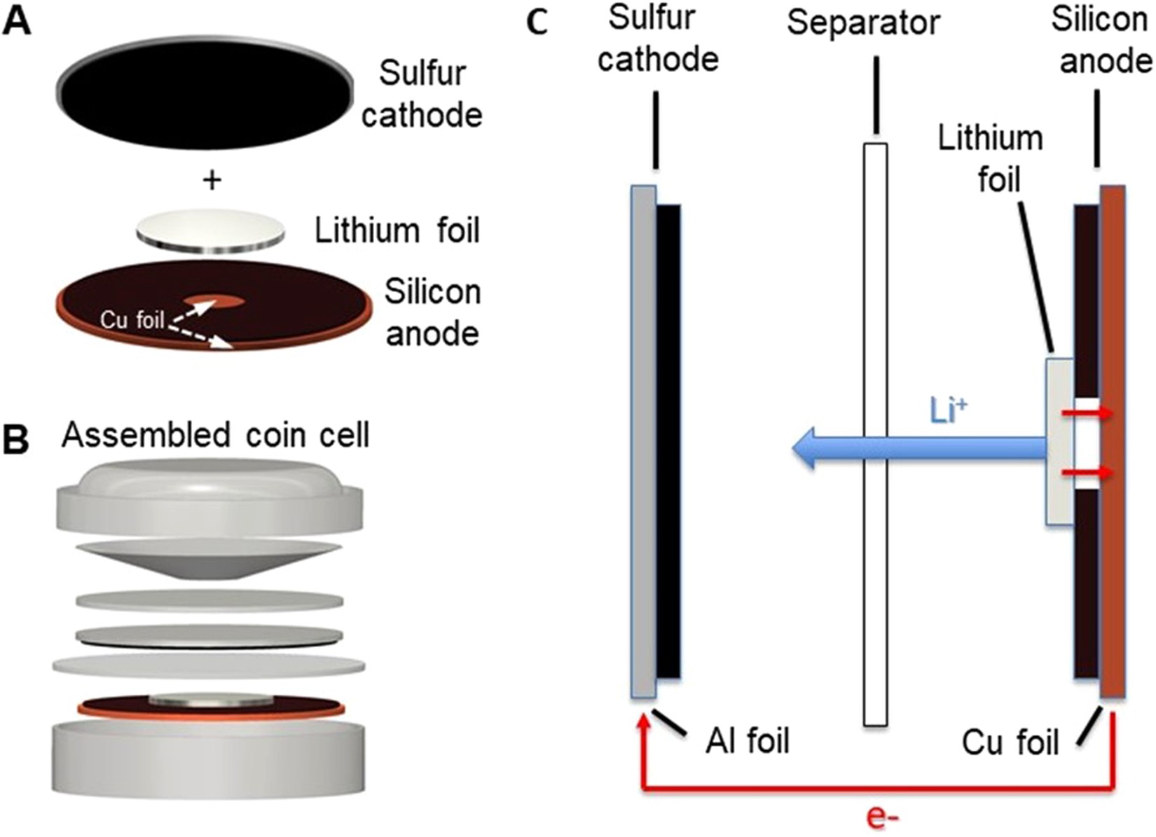 Advanced Sulfur-Silicon Full Cell Architecture for Lithium Ion Batteries |  Scientific Reports