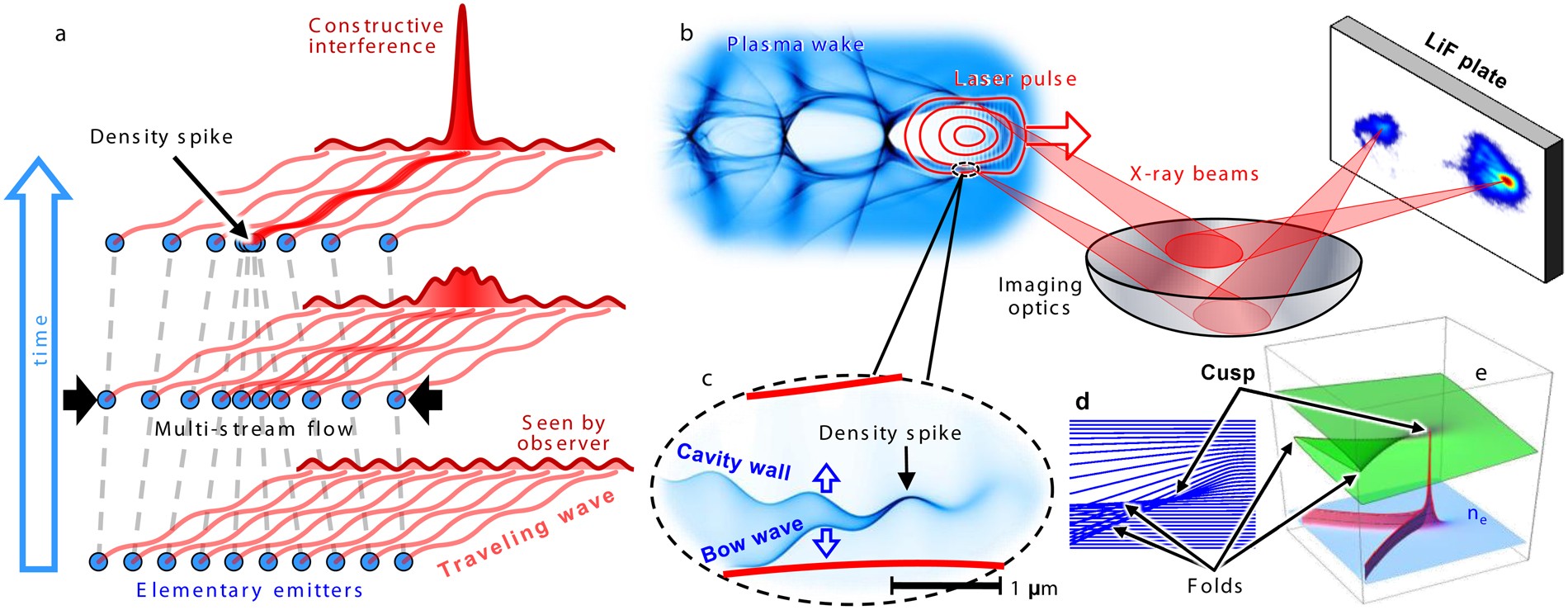 Burst intensification by singularity emitting radiation in multi-stream  flows | Scientific Reports