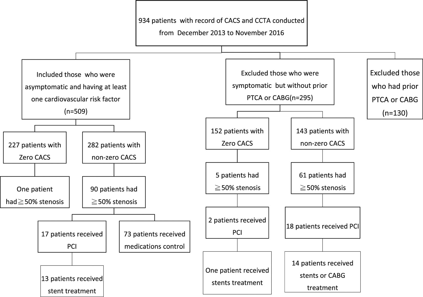 Cardiac Calcium Score Chart