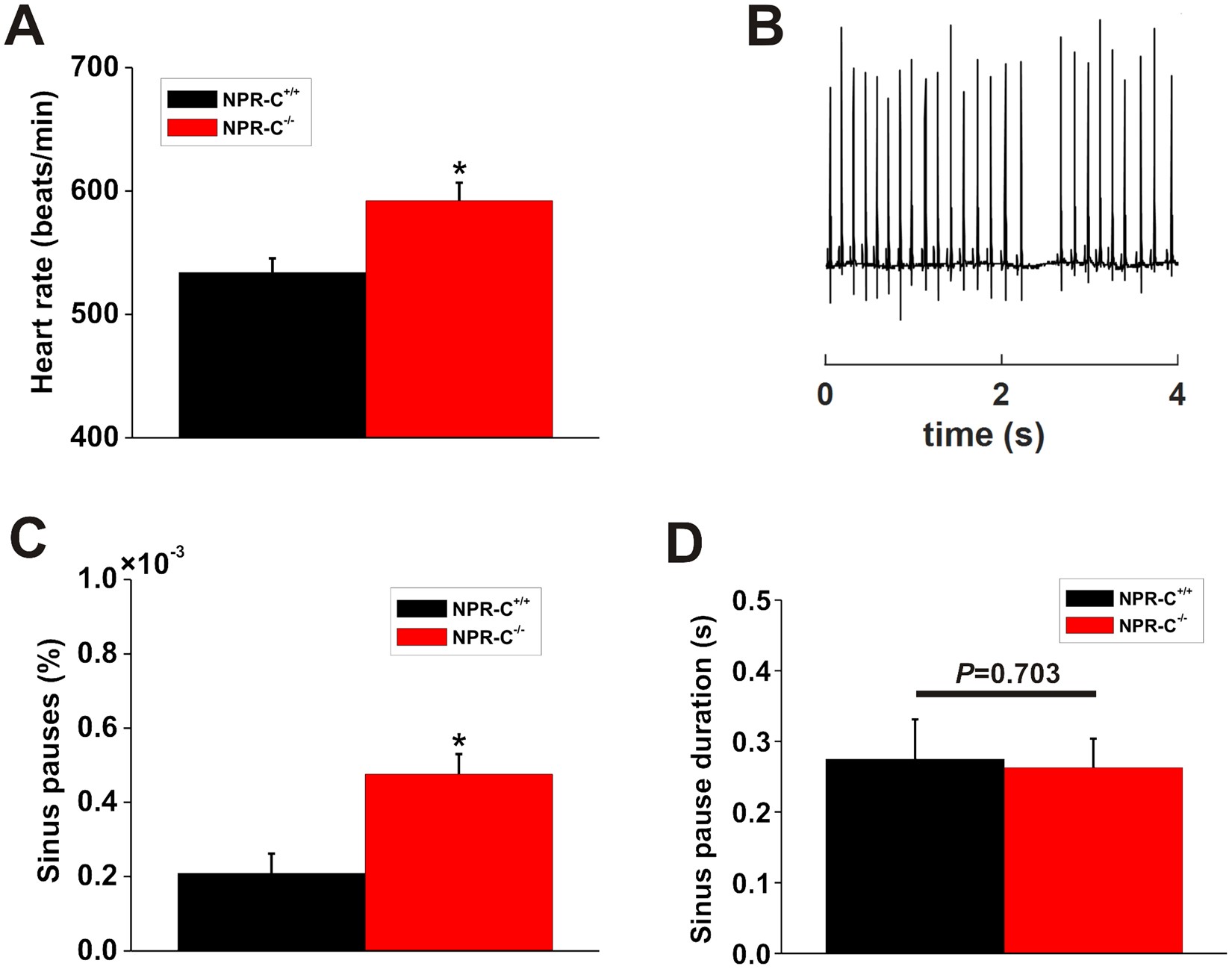 heart by the autonomic nervous system in mice lacking natriuretic peptide receptor (NPR-C) | Scientific Reports