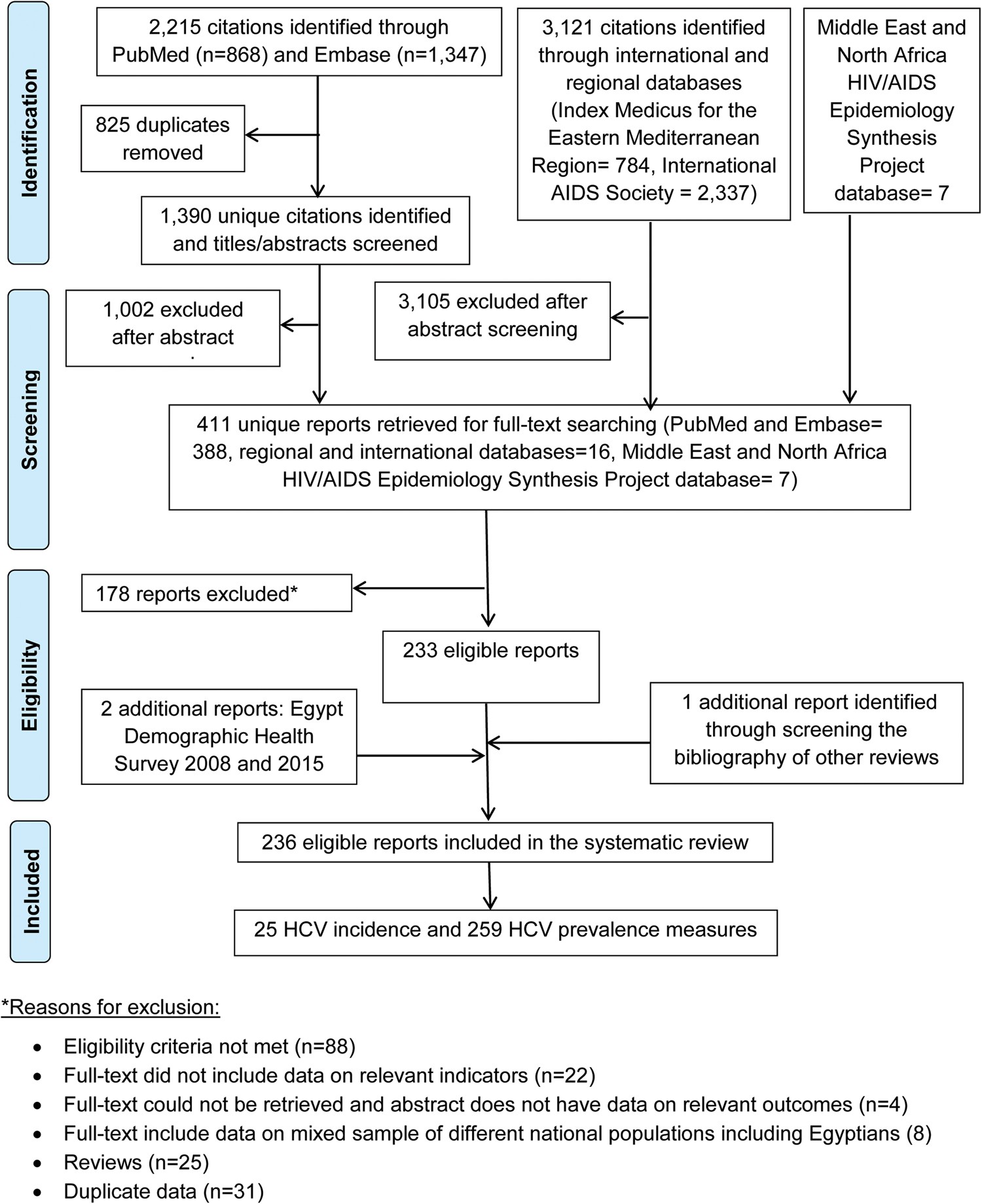 Hepatitis C Treatment Chart